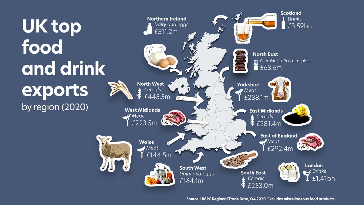 This Easter we mark the growing global appetite for UK food. In 2020: 
📈 Chocolate exports up
📈 Lamb exports up

Our trade policy is opening doors to new opportunities. Read more via <a href="/TheSun/">The Sun</a> here: thesun.co.uk/news/14534243/…

Trade = growth = jobs
#BackBritishFarming
