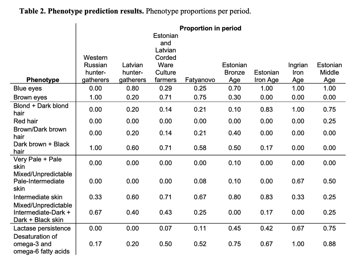 This Principal Component Analysis (PCA) shows us some of the 2 Hindu groups native to the far north...