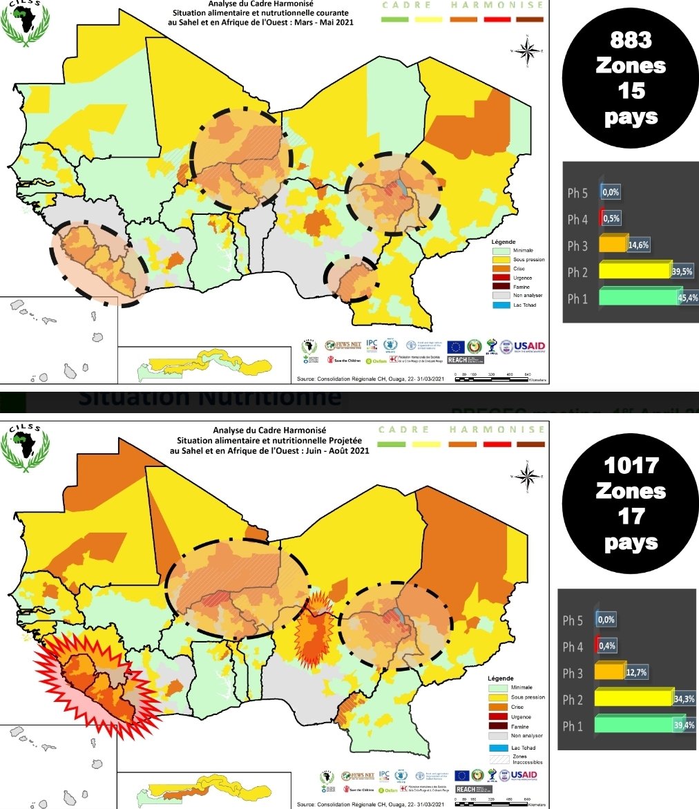 MSYLLADubreka's tweet photo. La @fao et l'ensemble des partenaires du @CILSSinfos et @RPCA_network et les Etats viennent de terminer les analyses #CadreHarmonisé #agir sur #insécuritéalimentaire et #nutritonnelle au #Sahel, en #AfriqueOuest et au #Cameroun. #Urgence pour +29 millions de personnes https://t.co/7BqTK5Y65Z