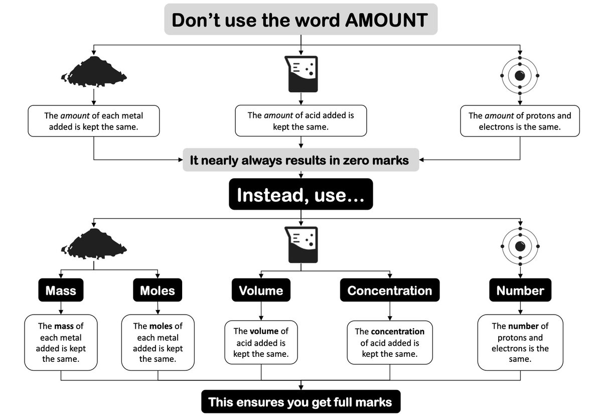 I'm sure I'm not the only one who struggles to get students to avoid using the word 'amount'. So, attached is the first draft of an attempt to address this that focuses on Chemistry. I would appreciate suggestions for improvements.