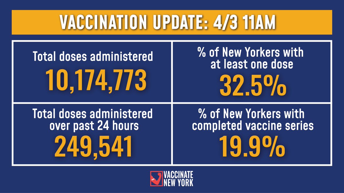 NYGovCuomo's tweet photo. Vaccination Update:
 
32.5% of New Yorkers have received at least one vaccine dose and 19.9% have completed their vaccine series.
 
-249,541 total doses were administered over the past 24 hours
-10,174,773 total doses administered to date

Details: https://t.co/S1OmTSRTWp https://t.co/PtjwkirgIK