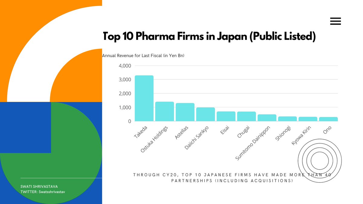 Swatsshrivastav's tweet photo. ✅These are #Top10 #Pharma firms in #Japan. They are actively scouting #Partnerships in the area of #drugdiscovery platforms, #GeneTherapy #companiondiagnostics #digitaltherapeutics. ✅Collaboration with Indian firms can significantly boost #shareprice 
#PharmaAnalyst #PharmaNews https://t.co/0IMed51bz6