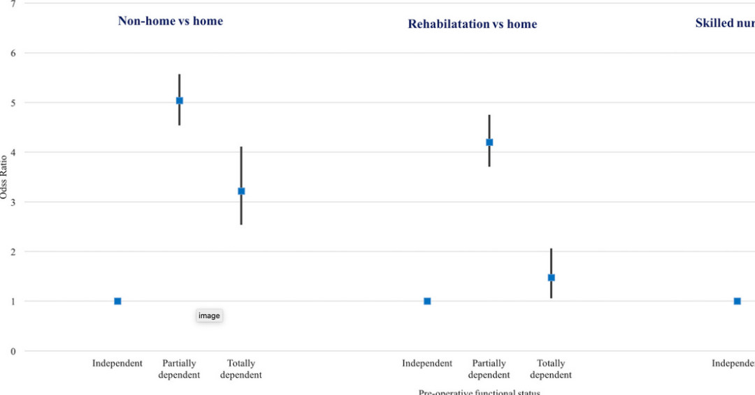 JAGS (@agsjournal) on Twitter photo Older individuals who were partially dependent pre-operatively had 5xs higher odds of discharging to non-home after undergoing surgery, compared to patients who were independent. Pre-habilitation may be beneficial in improving patient outcome. #geriatrics agsjournals.onlinelibrary.wiley.com/doi/10.1111/jg… Older individuals who were partially dependent pre-operatively had 5xs higher odds of discharging to non-home after undergoing surgery, compared to patients who were independent. Pre-habilitation may be beneficial in improving patient outcome. #geriatrics agsjournals.onlinelibrary.wiley.com/doi/10.1111/jg…