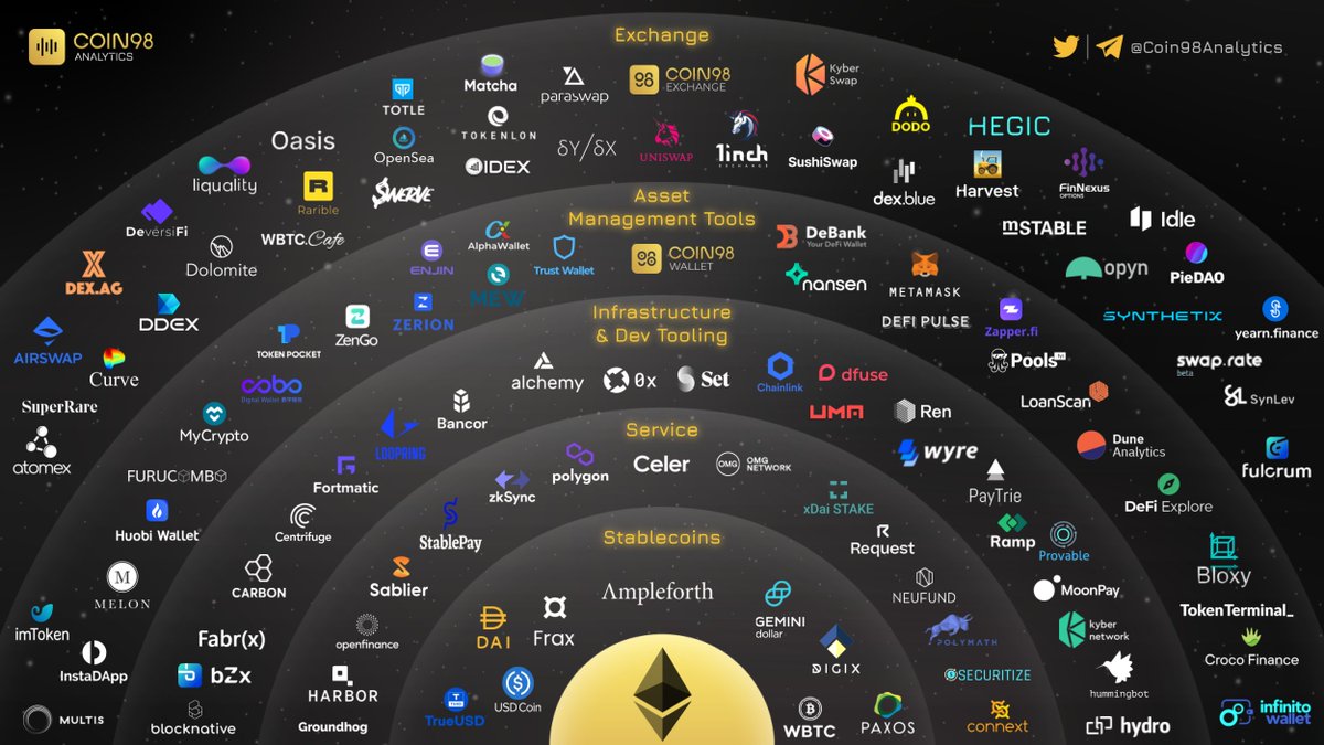 Coin98Analytics's tweet photo. #DeFi Legos on @ethereum. 

$UNI $DODO $FARM $CRV $YFI $KNC $LRC $MATIC $CELR $FNX $DOUGH $ENJ $UMA $LINK $ZRX $REN $OMG $BZRX $BNT $SUSHI $STAKE $RARI $AMPL $ETH https://t.co/OrXFSzxKkm