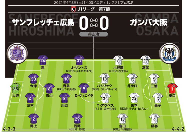 サッカーダイジェスト S Tweet Jリーグ J1採点 寸評 広島0 0g大阪 約1か月ぶりの試合をドローで終えたガンバ 今季初の勝点獲得の立役者は Trendsmap サッカーダイジェスト S Tweet Jリーグ J1採点 寸評 広島0 0g大阪 約1か月ぶりの試合をドローで終えたガンバ 今季初の勝点獲得の立役者は Trendsmap