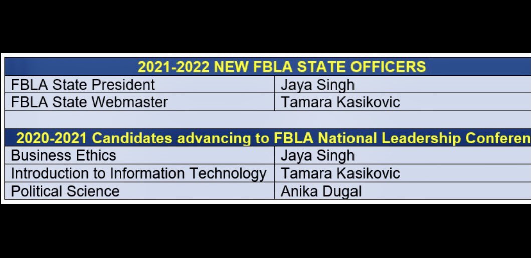 Mrs. Simone (@bizteacherobhs) on Twitter photo FBLA State Conference results are in! <a href="/OBHSbizteacher/">Mrs. Todaro</a> & I are so proud to announce Jaya Singh was elected as NJ State President &Tamara Kasikovic as Webmaster! Anika Dugal, Jaya & Tamara will be progressing to Nationals! Proud of all who competed! #OBHSproud <a href="/FazioSally/">Mrs. Fazio 💜</a> <a href="/njfbla/">New Jersey FBLA</a> FBLA State Conference results are in! <a href="/OBHSbizteacher/">Mrs. Todaro</a> & I are so proud to announce Jaya Singh was elected as NJ State President &Tamara Kasikovic as Webmaster! Anika Dugal, Jaya & Tamara will be progressing to Nationals! Proud of all who competed! #OBHSproud <a href="/FazioSally/">Mrs. Fazio 💜</a> <a href="/njfbla/">New Jersey FBLA</a>