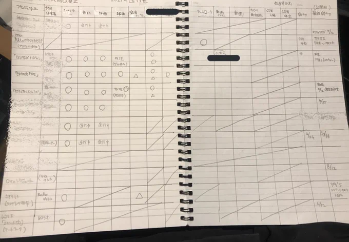 やることがめちゃくちゃ多いので進行表を作った。週末のうちにどこか○を増やしたい。焦る。 
