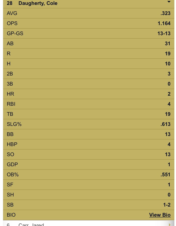 Red Lion grad Cole Daugherty off to a HOT start for the Rams <a href="/RLBaseballPA/">Red Lion Baseball</a> <a href="/KevinLawrence_8/">Kevin Lawrence</a>