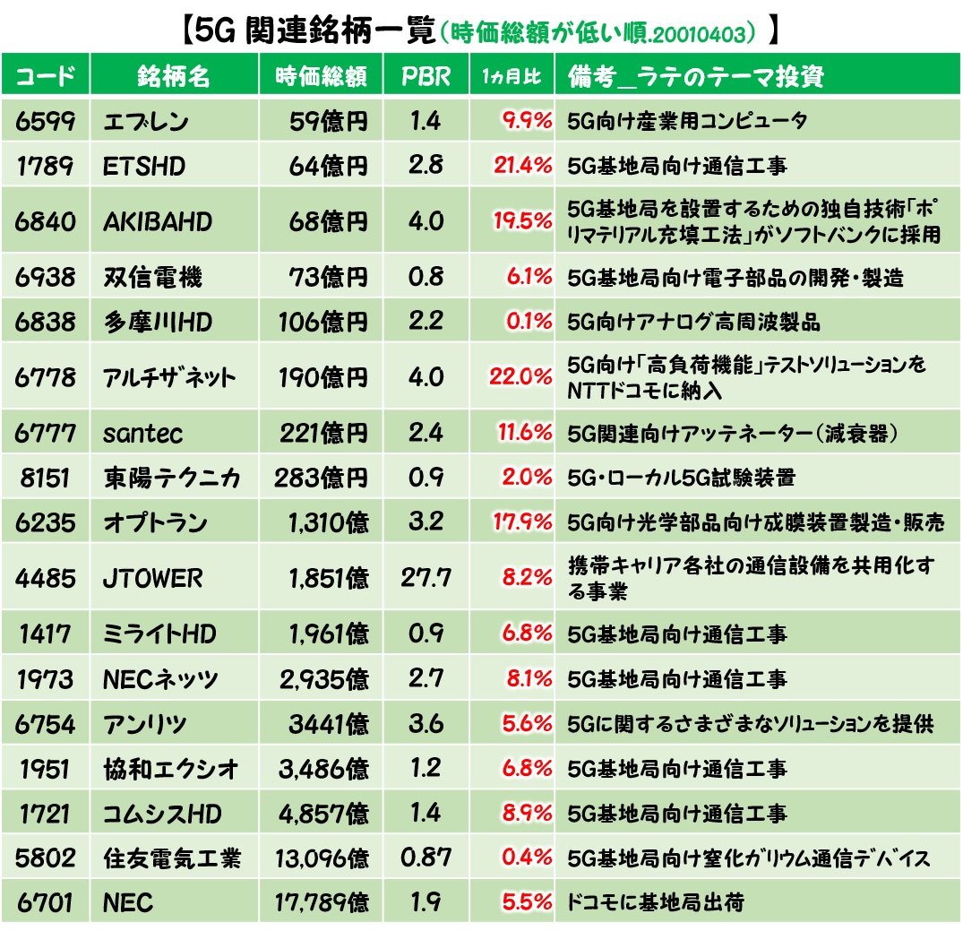 latte_koime's tweet photo. 【バイデン大統領 220兆円規模 インフラ整備計画 関連銘柄】
※画像をご参照下さい

バイデン大統領の220兆円規模インフラ整備計画が発表されたことに伴い、
関連テーマの銘柄をまとめてみました。

5G
AI
半導体製造

5GやAIはしばらく上昇していなかったテーマなので今後の動向に注目していきます。 https://t.co/pElF1XU5Qc