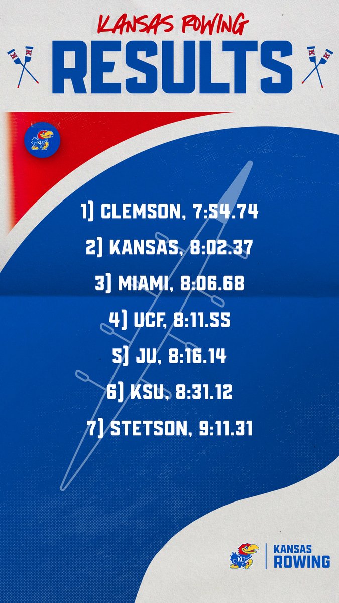 KU_Rowing's tweet photo. Peep the Jayhawks' finish in this 2V8!

🥇 Clemson - 7:54.74
🥈 Kansas - 8:02.37
🥉 Miami - 8:06.68

#RockChalk https://t.co/0oQw71qCXG