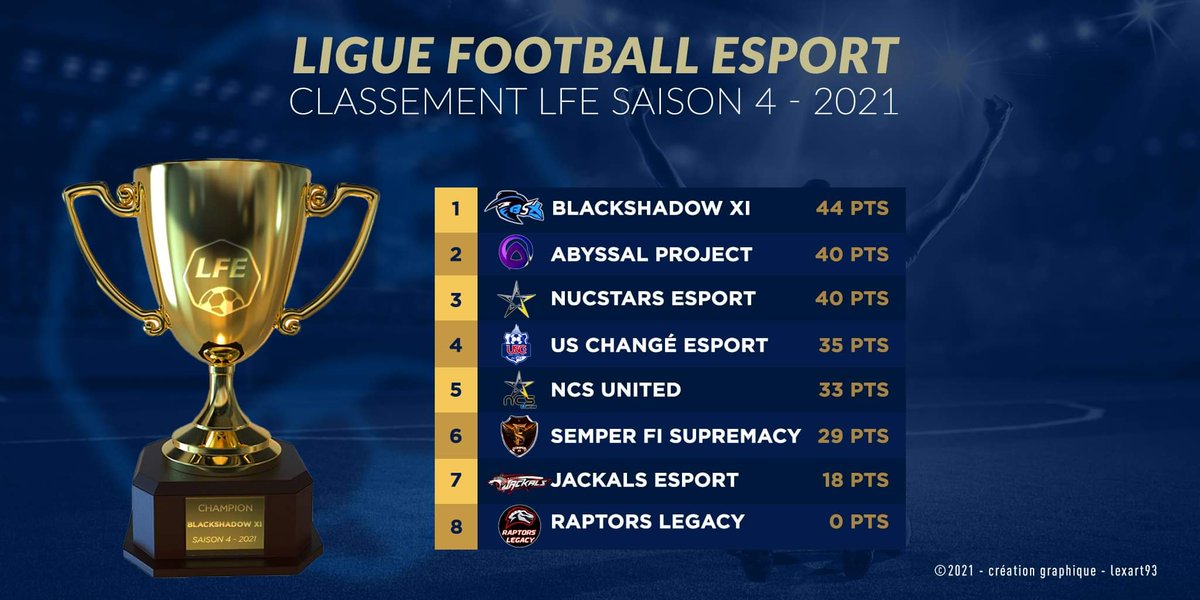Voici le classement de la saison 4 LFE. Félicitations à <a href="/BlackSh_fifa/">BlackShadowXI</a> pour le titre. Ainsi que une magnifique lutte pour la 2ème place. 
Les inscriptions pour la prochaine saison sont ouvertes. Début de la prochaine saison début mai.