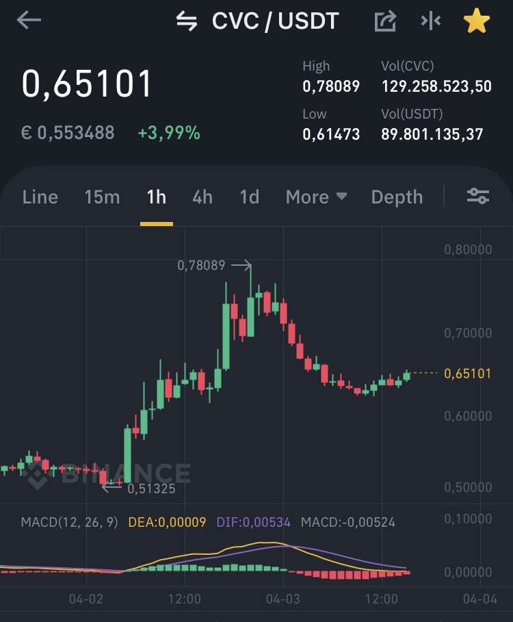 cryptocat_c's tweet photo. Hmm interesting. Looks like a cup (with handle maybe) ☕️ is forming. More rise to come for $CVC ? 🍿 https://t.co/m6qf4HiElK