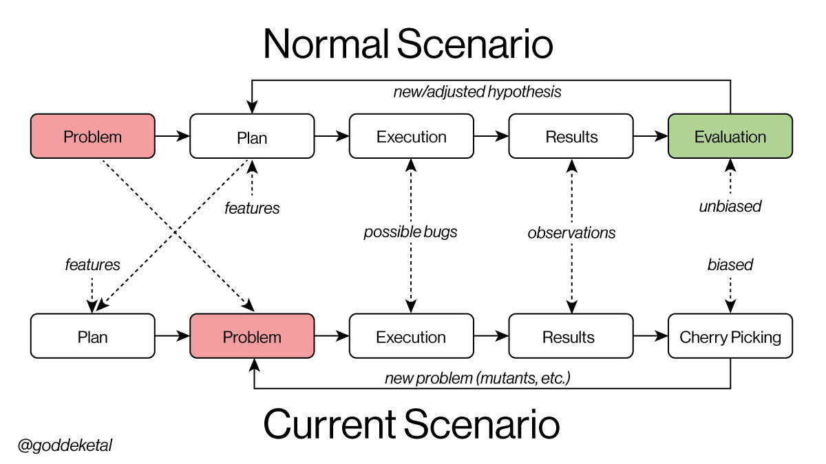 1/: Characteristics of a normal reaction to a real pandemic would be: (1) promoting general  #health, (2) protecting  #vulnerable groups in particular, (3) avoiding spreading  #panic, (4) applying scientifically proven  #measures, etc. Instead, we observe the opposite. A THREAD