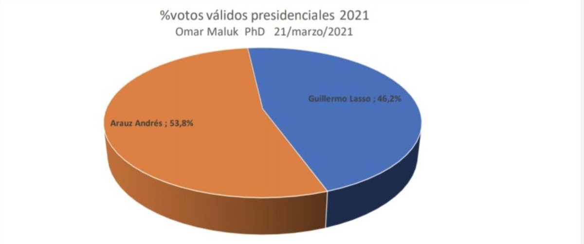 JorgeGestoso's tweet photo. #Ecuador: Arauz adelante con una ventaja de mas de 7 puntos 53.8% sobre Lasso 46.2% en intencion de voto cuando falta apenas una semana para la Segunda Vuelta de las Elecciones Presidenciales de Ecuador del 11 de abril segun encuesta de Omar Maluk PhD https://t.co/l48GO0oDG8