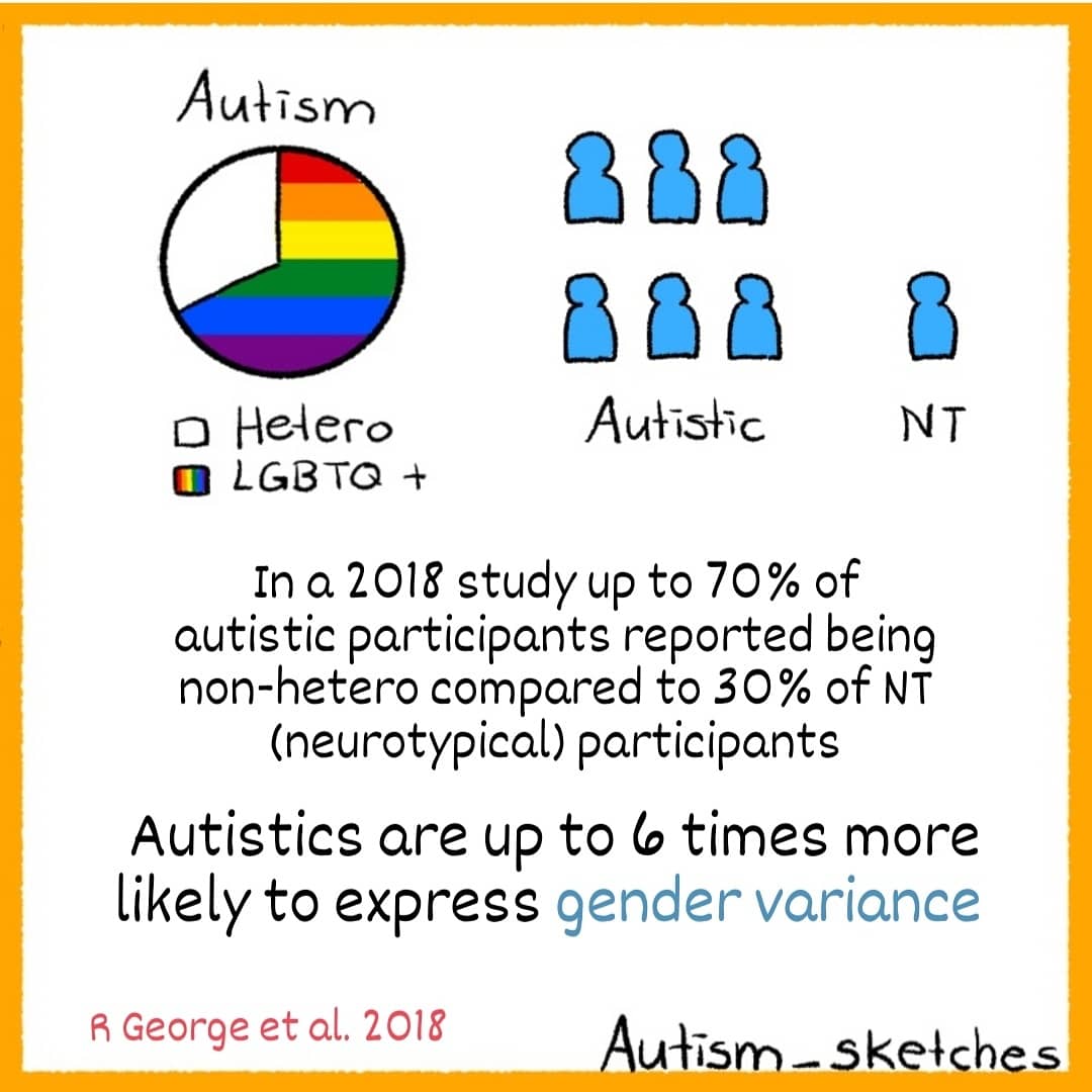 Autism_Sketches's tweet photo. Autism and LGBTQ+❤️🧡💛💚💙💜
More autistic people identify as LGBTQ+ compared to the larger population. 🏳️‍🌈
Let's celebrate every aspect of autistic identity &amp; diversity
#AutismAcceptanceMonth #ActuallyAutistic #RedInstead https://t.co/jDhoSpF3Nq