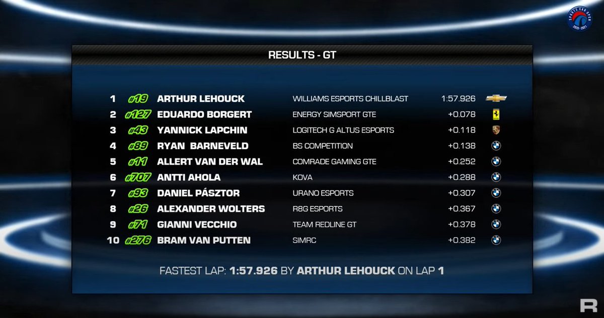 Comrade Gaming Ltd. (@comrade_gg) on Twitter photo #CRGiR | QUALIFYING
MEGA lap! 2nd fastest BMW & 5th GT overall in our first <a href="/SportsCarOpen/">Sports Car Open</a> qualifying session 💪
Remarkable effort from <a href="/Allertvdw/">Allert van der Wal</a>- he takes the start in 5 minutes 👉 youtu.be/Wgf-f2xcXi0
#iRSCO #GoComrades #CRGiR | QUALIFYING
MEGA lap! 2nd fastest BMW & 5th GT overall in our first <a href="/SportsCarOpen/">Sports Car Open</a> qualifying session 💪
Remarkable effort from <a href="/Allertvdw/">Allert van der Wal</a>- he takes the start in 5 minutes 👉 youtu.be/Wgf-f2xcXi0
#iRSCO #GoComrades