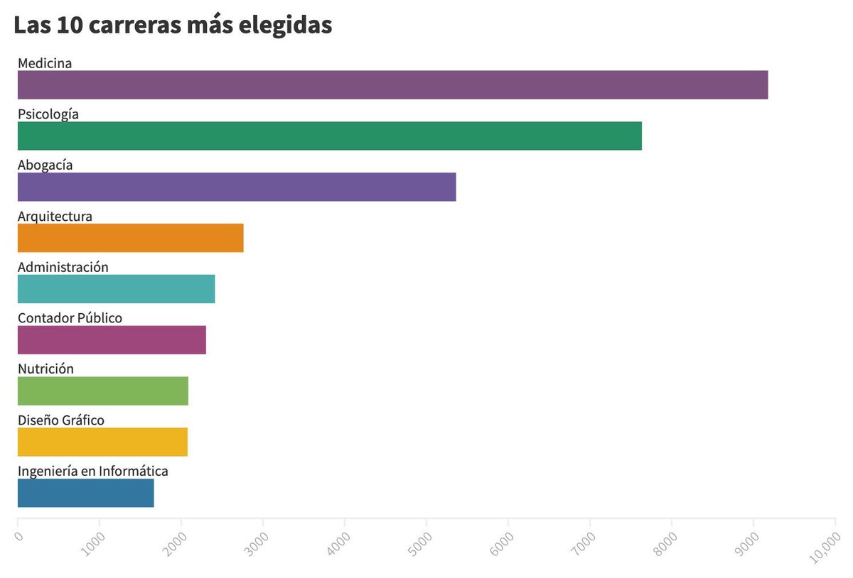 Giulianete's tweet photo. La carrera más elegida de la UBA para entrar en el 2021: medicina. Basta Netflix de estrenar series de felices y contentos médicos que suceden estas cosas. https://t.co/LemF6EbLEl