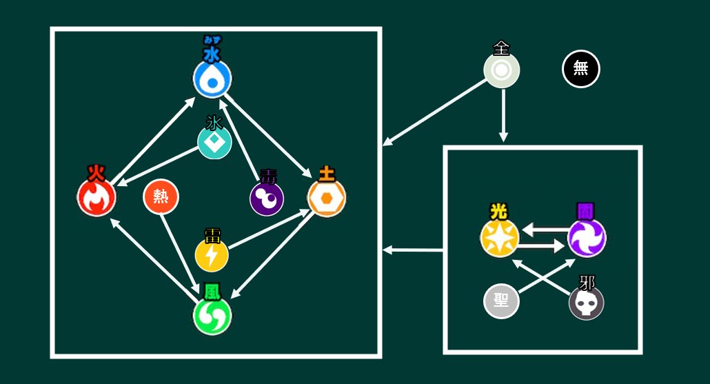 シンワ 大罪の魔剣連載中 On Twitter Ky Mk0901 おそらくそれで合っていると思われます 理由としては前身となった オレカバトル の属性図がこれであるからです Twitter