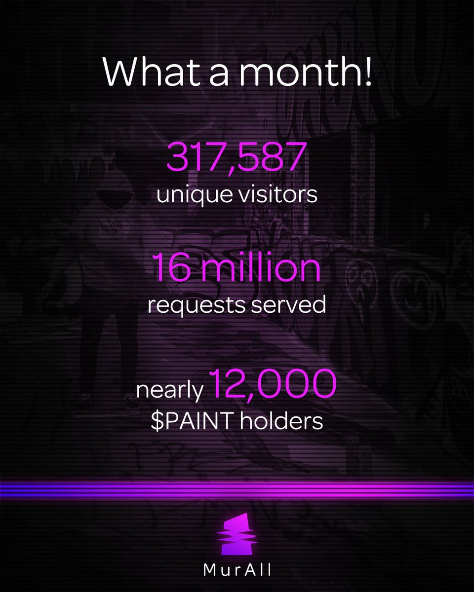MurAll_art's tweet photo. Some amazing stats for https://t.co/oZdFKTAULX over the last month:

🙌317K unique visitors
🚀16 million+ requests served
🌎Top countries (by traffic): USA, UK, China, Indonesia, Japan

All organic growth - No paid advertising!

Thanks #Painters/#MurAllists for making it happen♥️ https://t.co/05i1wd3zTn