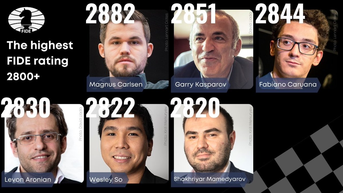 International Chess Federation on X: Did you know that only 13 players  throughout history reached a rating of 2800+ in official standard FIDE  rating lists? ⠀ The first player to do it