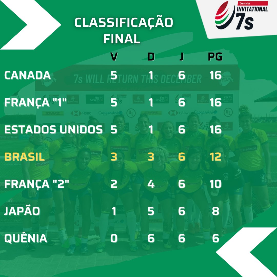 brasilrugby's tweet photo. #YarasGuerreiras‼️

Nossas atletas disputaram o #emiratesinvitational7s em Dubai com foco na preparação aos #jogosolímpicos. As Yaras conquistaram o 4º lugar.

Quem aí acompanhou os jogos na madrugada?

#JogueComoUmaYara #RugbyFeminino #TryToStopUs #rugby7s🏉 #RugbyBrasileiro https://t.co/67OXnc9dkX