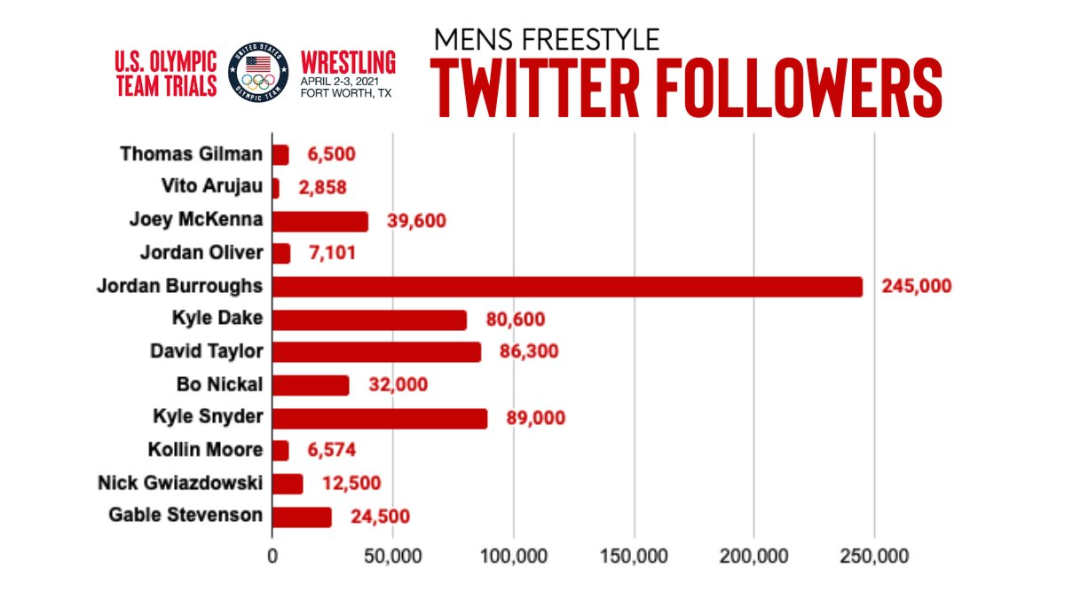 ValledorVids's tweet photo. Obviously the most popular @USAWrestling group, but  see tons of room to grow, improve and uplift our sport thru these amazing athletes. https://t.co/9xIHVU3c3j