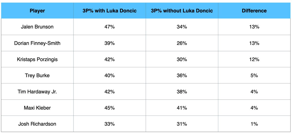 iztok_franko's tweet photo. Donnie Nelson said Luka is going to make our recruiting efforts a lot smoother...this should be the first page of the 'free agent pitch deck' in the summer 👇 https://t.co/5XO6MkFLRd
