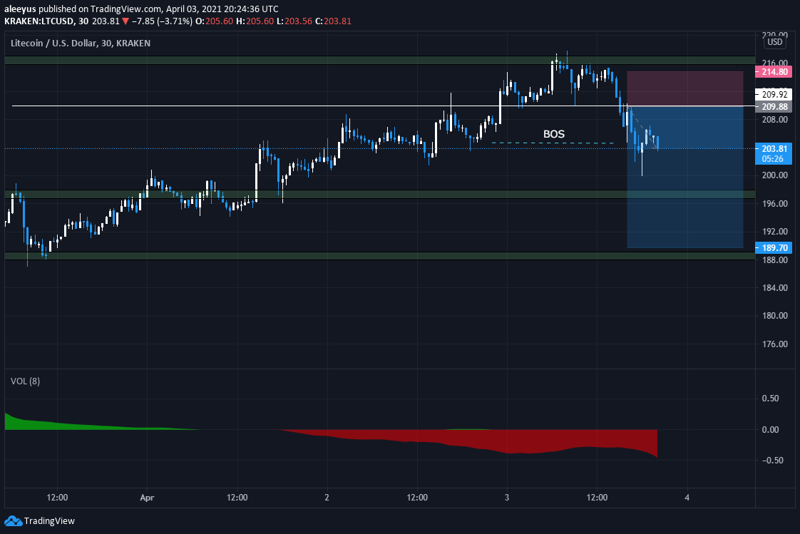bangisdev's tweet photo. (LTC/USD) Let Your Profits Run... https://t.co/O0wjDnXgre