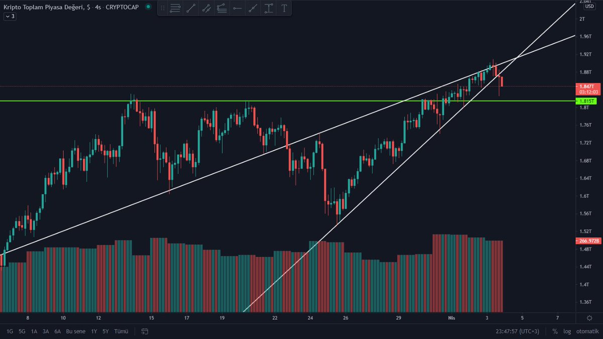 TraderTuseMD's tweet photo. #Crypto sever arkadaşlar,
Ben kendi adıma piyasa toplam değeri üzerinden işlemlere devam edip etmeme kararı veriyorum.

Aşağıdaki grafik yeşil altına indiği an nakite geçer işlemlere bir süre ara veririm. 

Piyasa sert stopsuz işlem açmayın. Herkese bol şans ;)

#Bitcoin #coin https://t.co/e914lMfSjY