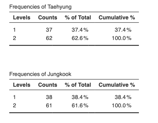 Additionally, when accounting for people who are Ot7 and have multiple biases, here is the breakdown:-27.3% bias joon-14.1% bias jin-43.4% bias yoongi-19.2% bias hobi-35.1% bias jimin-37.4% bias tae-38.4% bias jk(On the tables: 1 = yes, 2 = no)