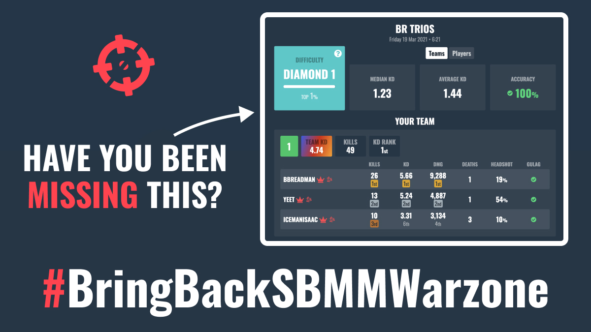 Have you been missing your #Warzone stats lately? We’ve been missing you.
There is so much more we can bring to the #Warzone community, but we’re still waiting for <a href="/Activision/">Activision</a> to reach out to us.
Help us #BringBackSBMMWarzone.