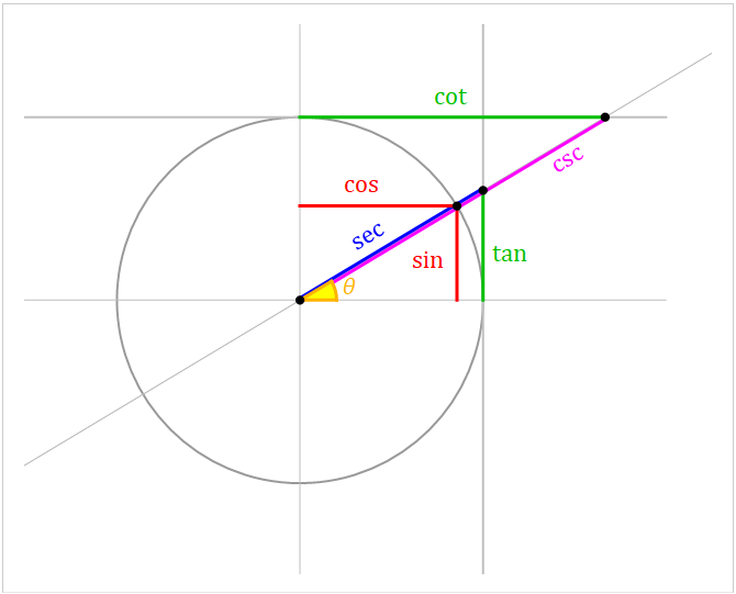 LucasVB's tweet photo. It's harder than it looks to fit everything together. But this is how I prefer to interpret the (circular) trig functions:
1) Actually useful.
2) All identities are obvious because it's the same triangle.
3) The co- functions are given an obvious meaning: swapping y with x. https://t.co/uxhUIUfSuX