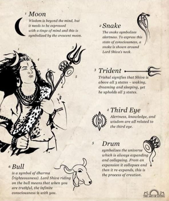 Shib6337's tweet photo. Lord Shiv Symbolisms Explained #shivashankar #Hinduism 🙏🙏 https://t.co/H6TaDAg9cv