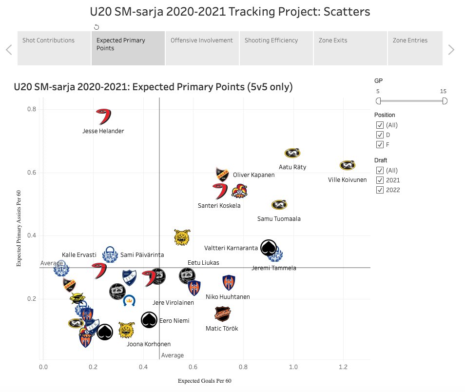 lassialanen's tweet photo. I've updated the U20 league tracking project with a bunch of new games. I've also added defenders to the Z-score tool. In its current form, the entire project includes 33 players and 241 games tracked.

Scatters and bars: https://t.co/YhUO3XfZls
Z-Score: https://t.co/aHftepf61V https://t.co/2XzkGgsIwY