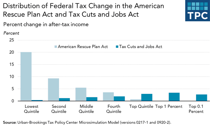 profgalloway's tweet image. Biden’s stimulus will increase after-tax income by: 

- 20% for the bottom quintile  
- 9% for the second lowest quintile 
- 6% for the middle quintile