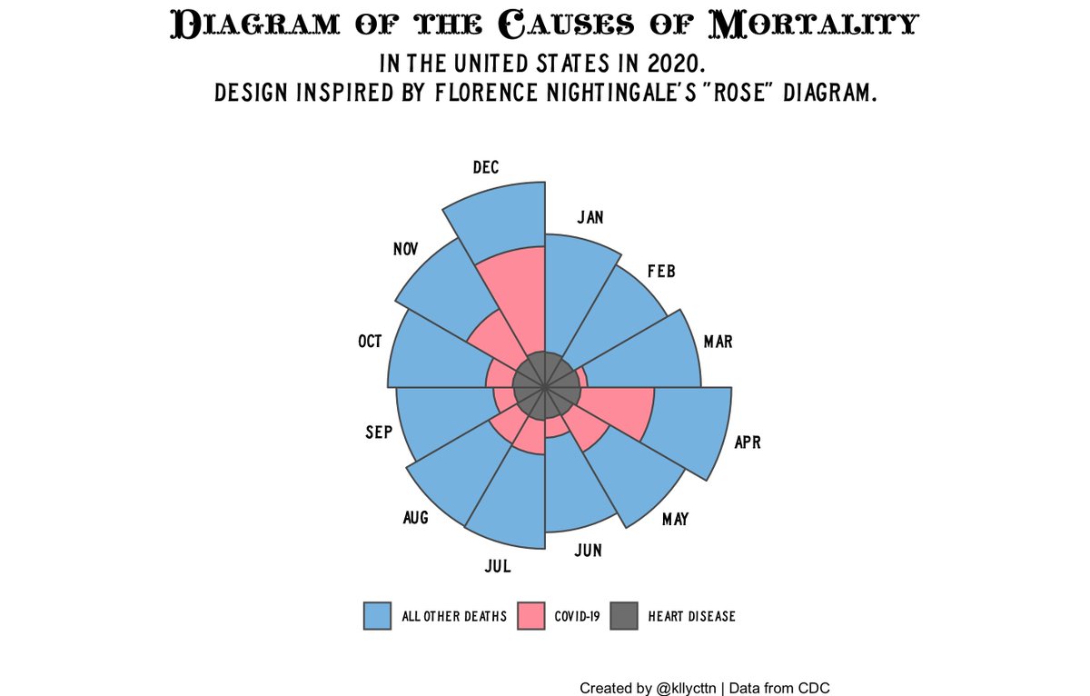 kllycttn's tweet photo. Day 3: Historical #30DayChartChallenge 
Inspired by the rose diagram created by Florence Nightingale, 1858.

US Mortality data: https://t.co/HuKHLccN0r

#Rstats code here: https://t.co/jdPUvDgF8Q https://t.co/VVSGt7n7Jt