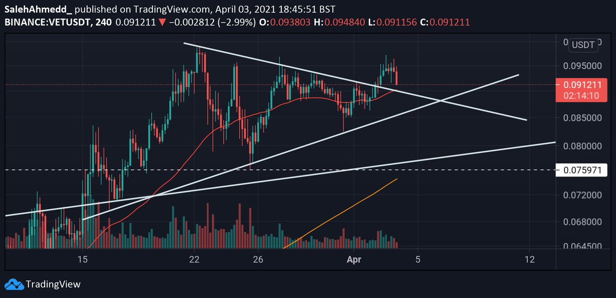 $VET

It's imperative that we hold above the 50MA in order to avoid this being a fakeout.

#VeFam, hold the line!

#VeChain #VTHO #VET #AltSeason
