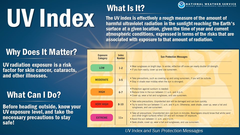 Learn To Read UV Index Scale — Stay Safe Under The Sun, 46 OFF