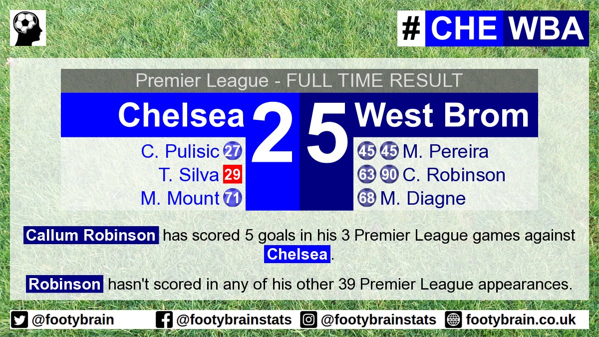 footybrain's tweet photo. #CHEWBA
Callum Robinson has scored 4 times against Chelsea in the Premier League this season. Only Sergio Aguero can also boast 4 goals against Chelsea in a single Premier League campaign (2015/16)

#Chelsea #CHE #WBAFC #WBA #PremierLeague #ChelseaFC #WestBrom #PL #CFC #EPL https://t.co/scnJGjqQWa