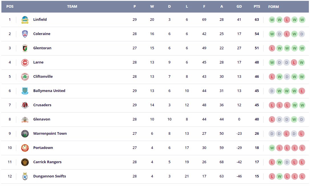 TABLES | The latest <a href="/DanskeBank_UK/">Danske Bank</a> Premiership standings following today's games ... #DanskeBankPrem