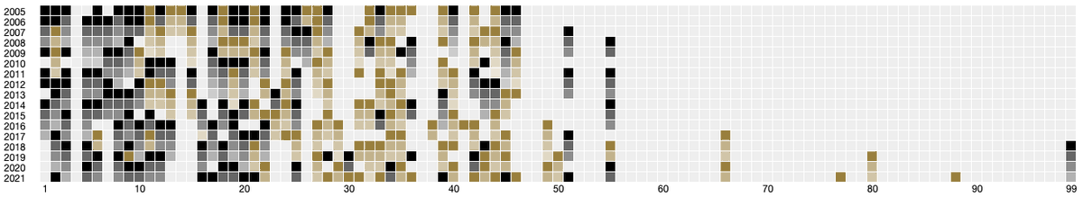 jt2k's tweet photo. Rain delay update to @VandyBoys uniform number visualization.

Black = position player
Gold = pitcher

Color gets lighter for each year the same player wears the number https://t.co/z0U6u4zYAF