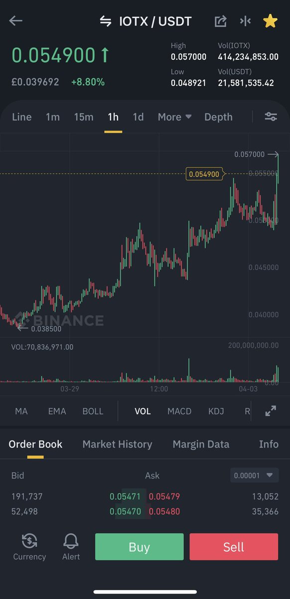 v0idXBT's tweet photo. $IOTX an hour at a time, Well deserved @iotex 👌😎🤟
#IoT #InternetOfTrustedThings #IOTX https://t.co/hBDIskfBVx