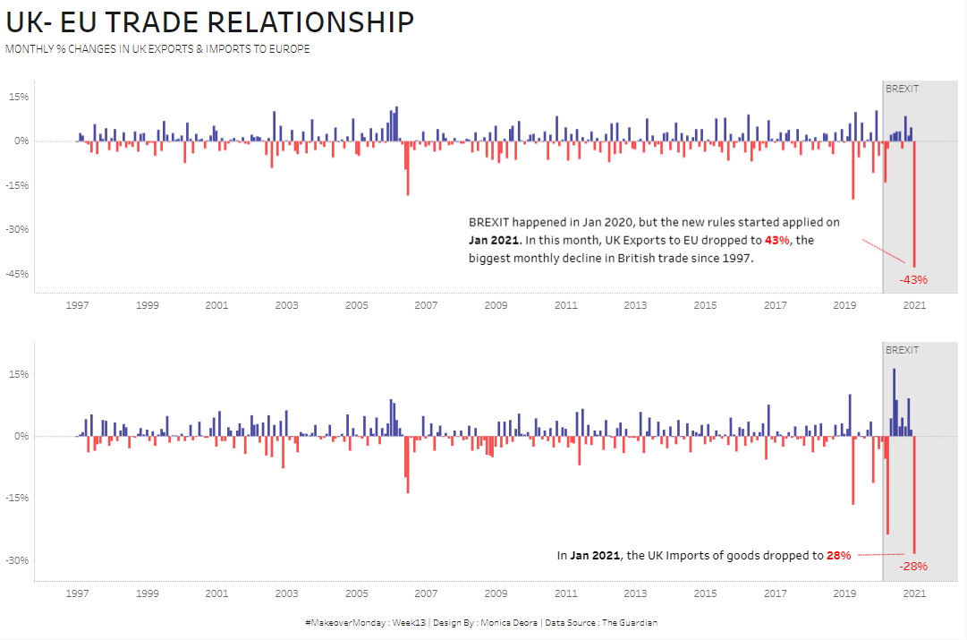 Monicadeora1's tweet photo. #makeovermonday week 13 submission
Viz link : https://t.co/Bok0Z8otYw
All feedbacks are welcomed #datafam https://t.co/GZ9O3VhmKL
