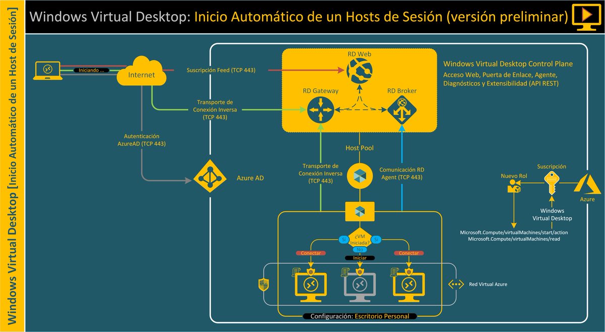 sbuitragoreis's tweet photo. #Windows #Virtual #Desktop: #Inicio #Automático de un #Hosts de #Sesión (versión preliminar) https://t.co/kAUKVQ0xfC #VMStart #HostPool #AzureWVD #WVD https://t.co/13FDSxzva6