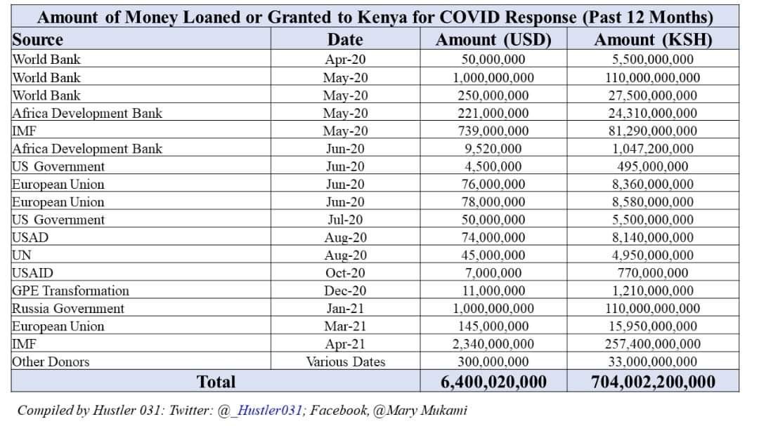 With all these monies, the government is still claiming shortage of oxygen and vaccines. This country is a big joke!
#COVID19KE #covidmillionaires