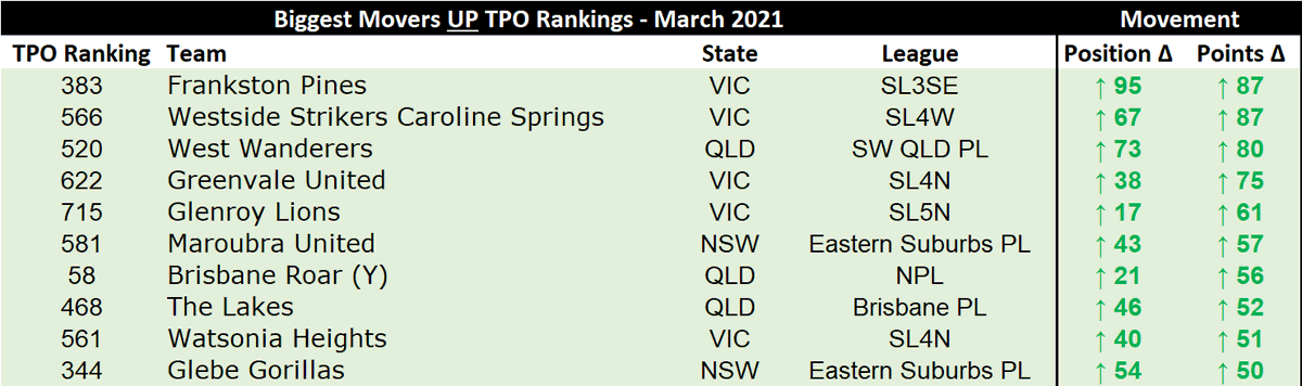 The biggest movers in the TPO Rankings in March 2021:
1st - <a href="/PinesFC/">Frankston Pines FC</a> (VIC SL3SE)
2nd - Westside Strikers Caroline Springs (VIC SL4W)
3rd - <a href="/WestWanderersFC/">West Wanderers FC</a> (QLD SWQPL)
