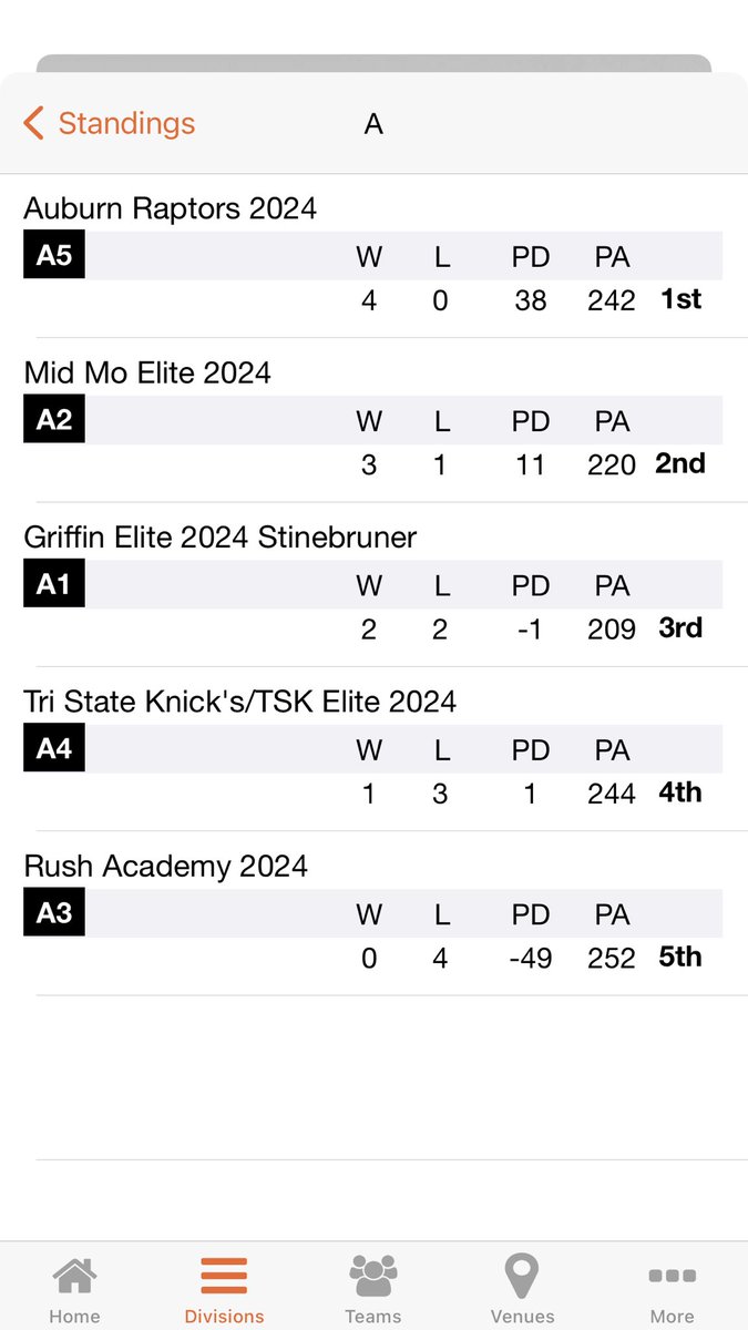 MidMoElite's tweet photo. Great showing for our Mid Mo Elite older teams!
#midmoelite
#GritSZNKickoff 
#prephoops https://t.co/Y2Q8A0CBCG