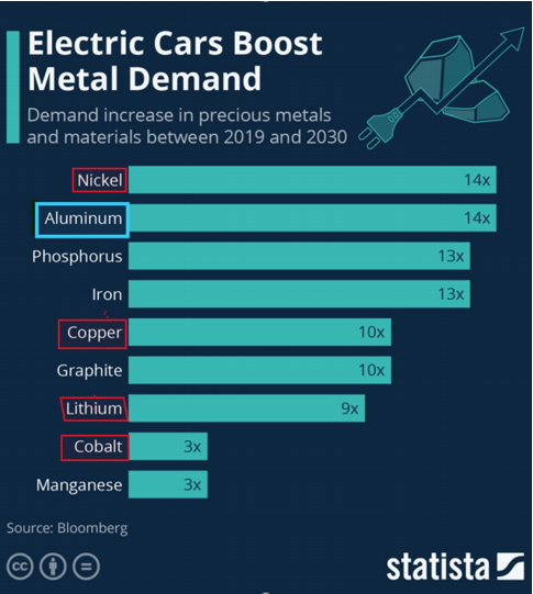 "Copper Demand will require a mine the size of
Escondida developed each year for the
next 10 years" - Rex Minerals Limited #ESG #Commodities #ElectricVehicles #Electrification