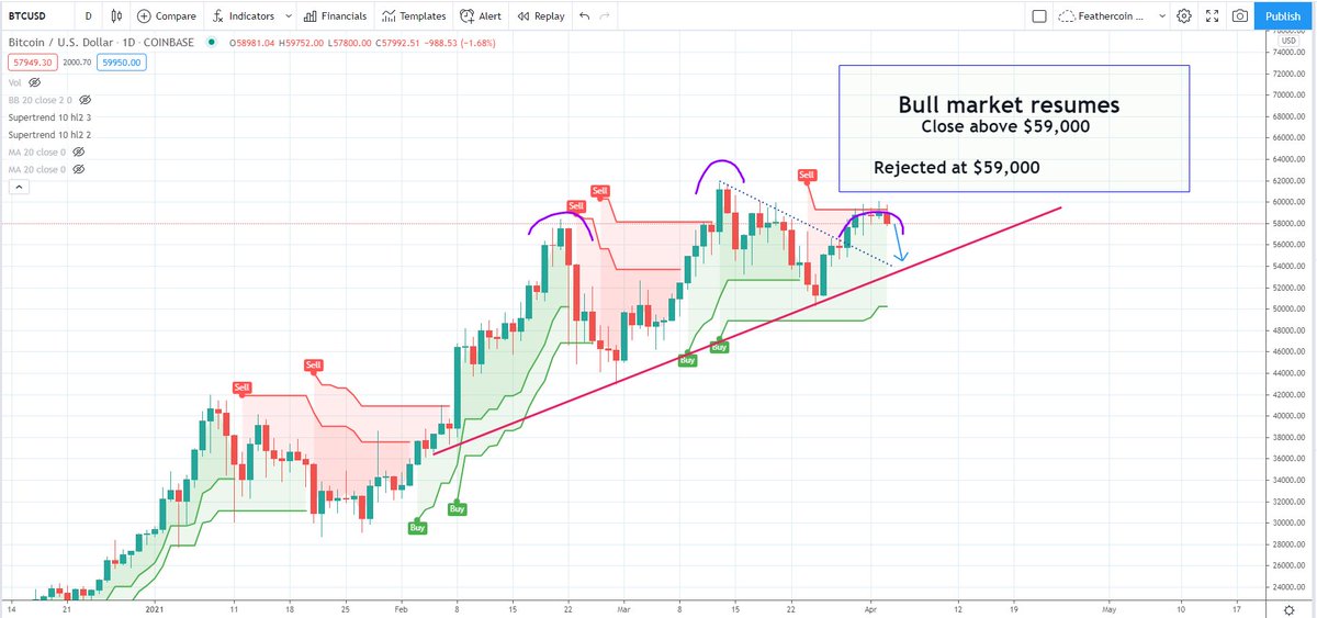 $BTC prediction from last week playing out perfectly. Got the pump up and rejected at $59,000 level. Looks to be coming back down (formed the right shoulder in a H&amp;S pattern). Target would be about $54,000 for a drop.