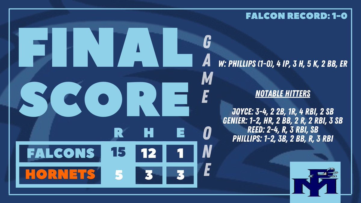 PMFalcons_Base's tweet photo. Falcons move to 1-0 on the season behind a great start from @Indiana16u Jake Phillips!

A slew of @IN_BAMFAM guys got after it at the plate with Joyce, Genier, Reed, and Rohlman leading the way!

@PMFalconSports @PBRIndiana https://t.co/OyDUgV9Y1U